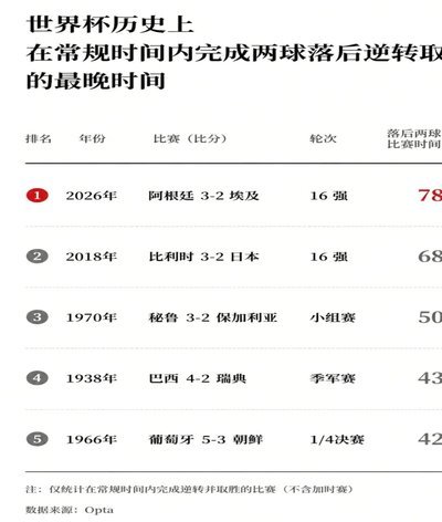 埃及足协怒申诉国际足联：要求彻查阿根廷战役判罚争议