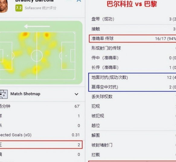 姆巴佩：攻防两端统治力爆表